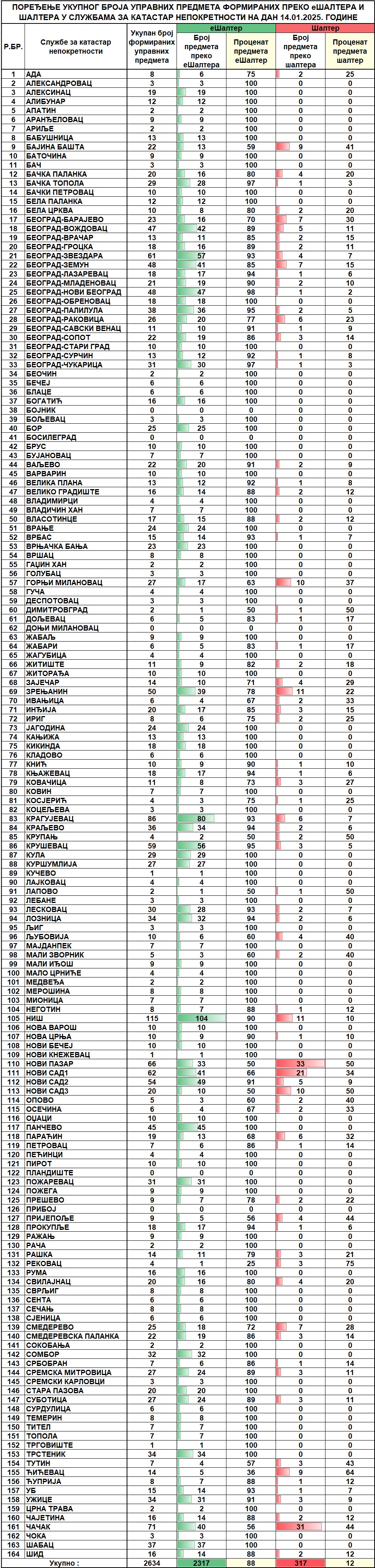 /content/images/stranice/statistika/2025/01/Dnevni izvestaj na dan 14.01.2025.jpg